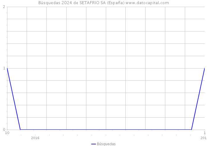 Búsquedas 2024 de SETAFRIO SA (España) 