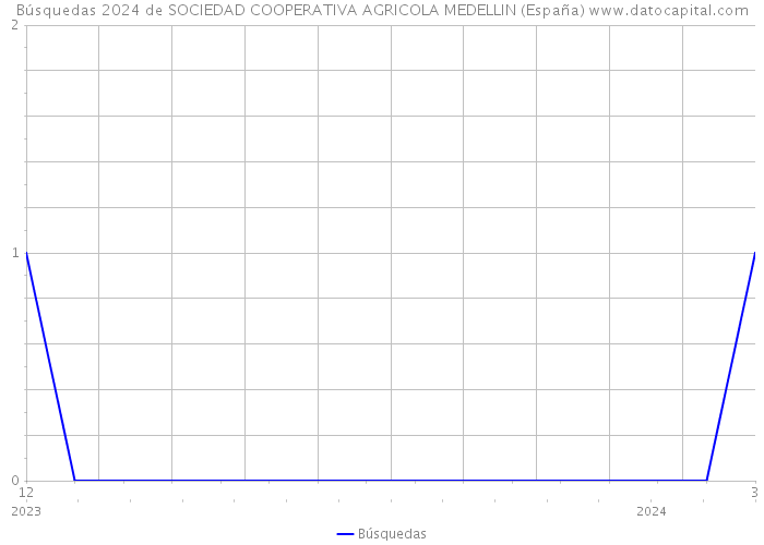 Búsquedas 2024 de SOCIEDAD COOPERATIVA AGRICOLA MEDELLIN (España) 