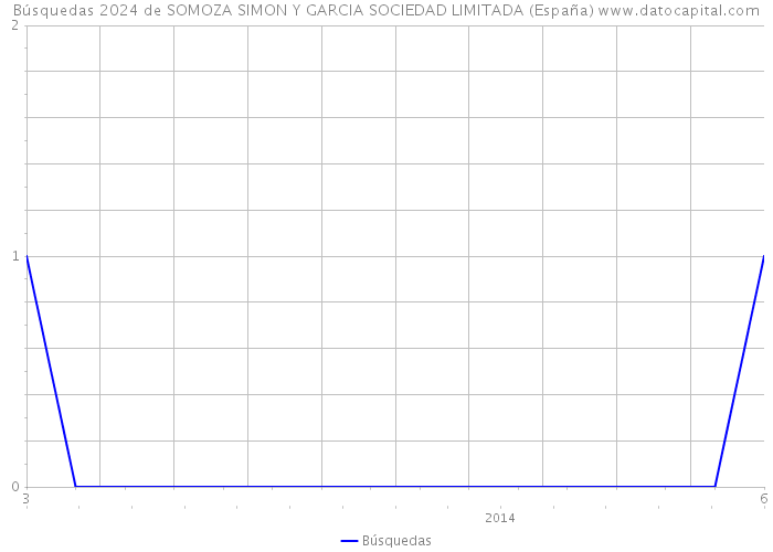 Búsquedas 2024 de SOMOZA SIMON Y GARCIA SOCIEDAD LIMITADA (España) 