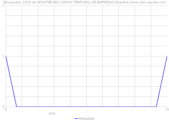 Búsquedas 2024 de SPLINTER BDG UNION TEMPORAL DE EMPRESAS (España) 