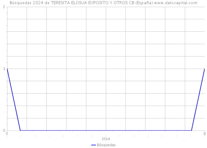 Búsquedas 2024 de TERESITA ELOSUA EXPOSITO Y OTROS CB (España) 