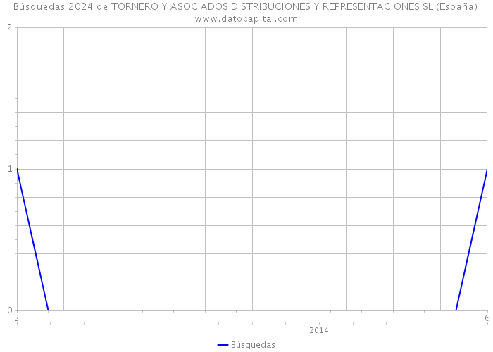 Búsquedas 2024 de TORNERO Y ASOCIADOS DISTRIBUCIONES Y REPRESENTACIONES SL (España) 