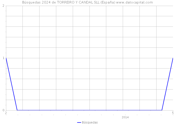 Búsquedas 2024 de TORREIRO Y CANDAL SLL (España) 