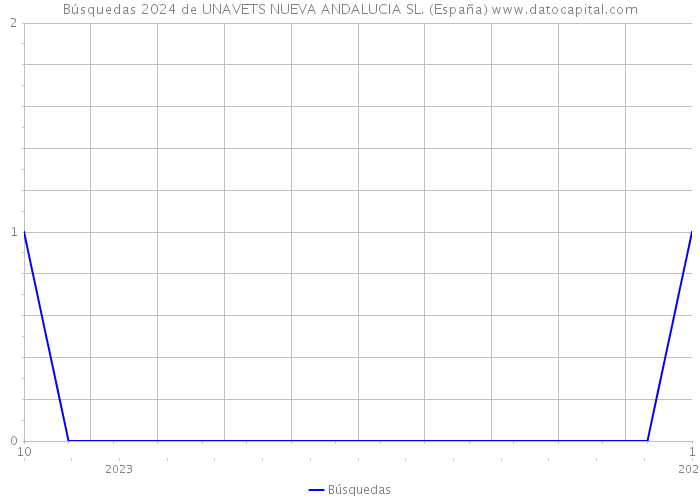 Búsquedas 2024 de UNAVETS NUEVA ANDALUCIA SL. (España) 