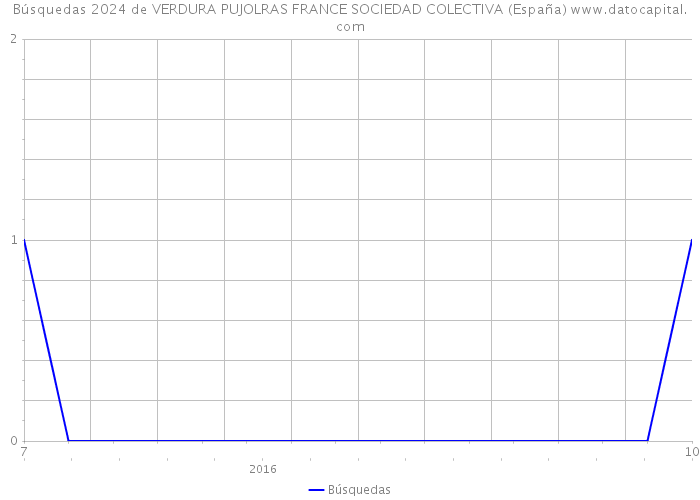 Búsquedas 2024 de VERDURA PUJOLRAS FRANCE SOCIEDAD COLECTIVA (España) 