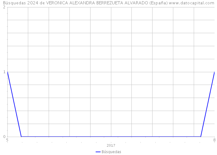 Búsquedas 2024 de VERONICA ALEXANDRA BERREZUETA ALVARADO (España) 