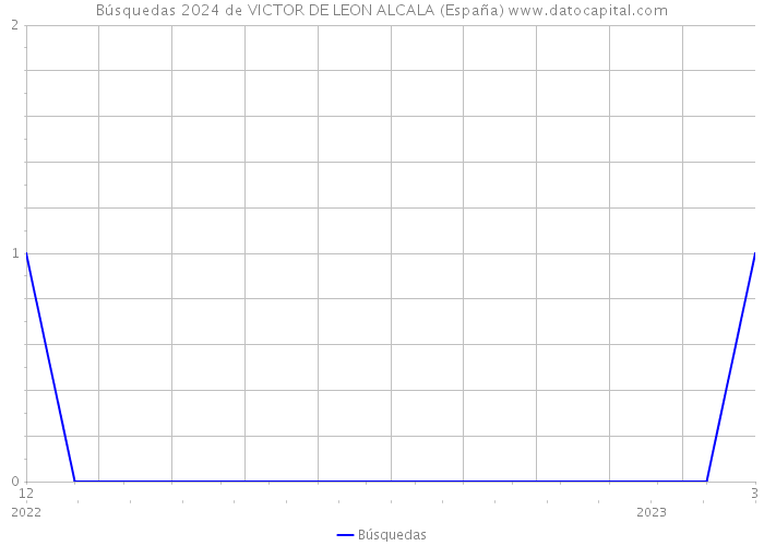 Búsquedas 2024 de VICTOR DE LEON ALCALA (España) 