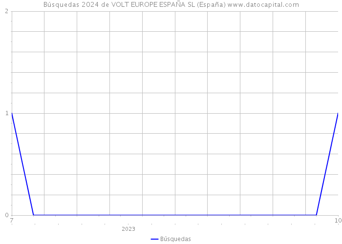 Búsquedas 2024 de VOLT EUROPE ESPAÑA SL (España) 