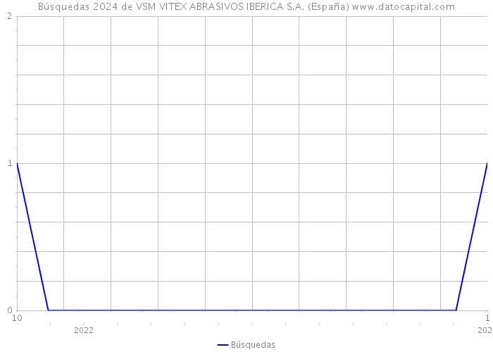 Búsquedas 2024 de VSM VITEX ABRASIVOS IBERICA S.A. (España) 