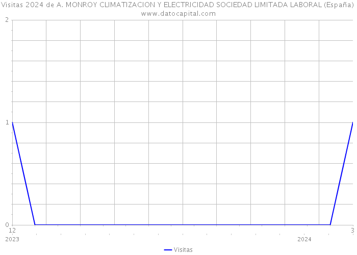 Visitas 2024 de A. MONROY CLIMATIZACION Y ELECTRICIDAD SOCIEDAD LIMITADA LABORAL (España) 