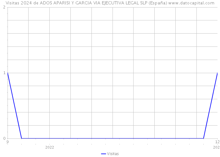 Visitas 2024 de ADOS APARISI Y GARCIA VIA EJECUTIVA LEGAL SLP (España) 