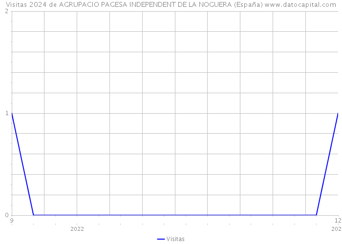 Visitas 2024 de AGRUPACIO PAGESA INDEPENDENT DE LA NOGUERA (España) 