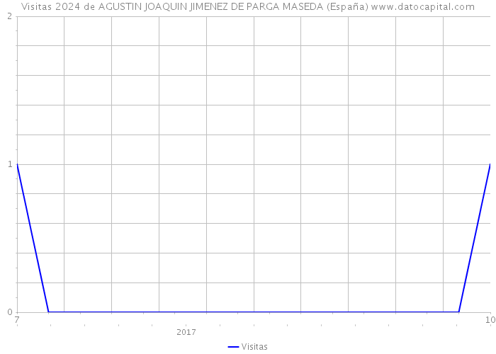 Visitas 2024 de AGUSTIN JOAQUIN JIMENEZ DE PARGA MASEDA (España) 