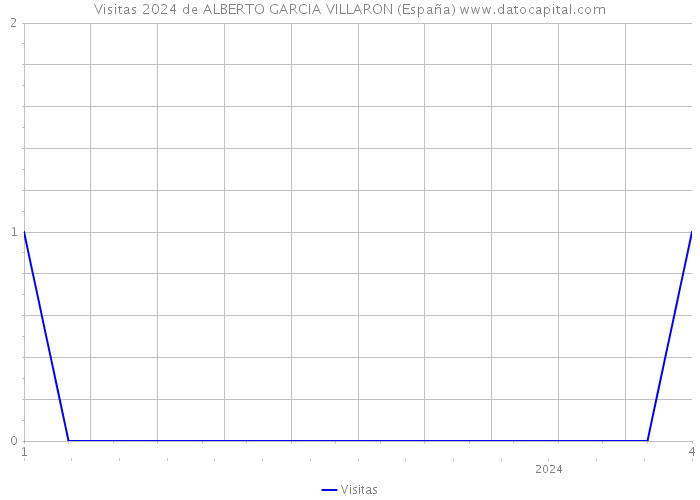 Visitas 2024 de ALBERTO GARCIA VILLARON (España) 
