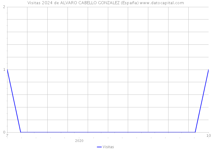 Visitas 2024 de ALVARO CABELLO GONZALEZ (España) 