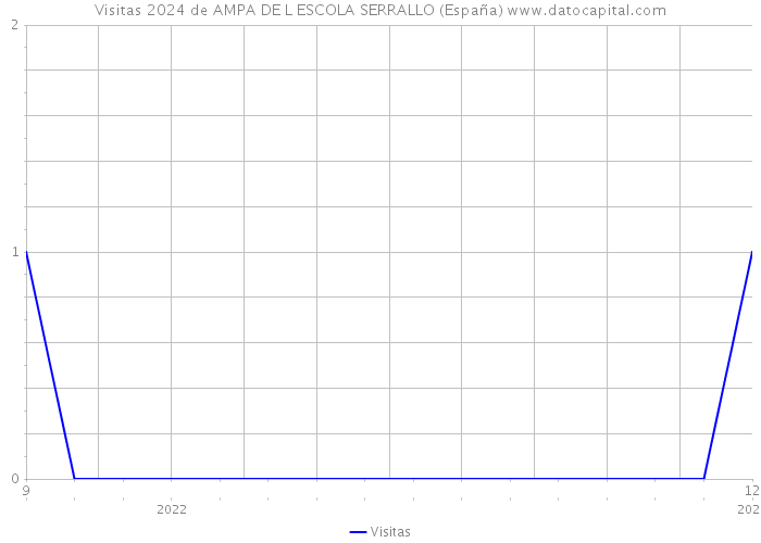 Visitas 2024 de AMPA DE L ESCOLA SERRALLO (España) 