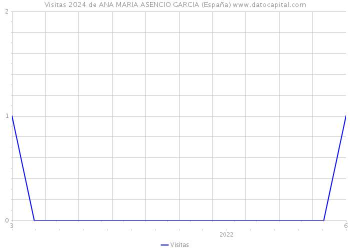 Visitas 2024 de ANA MARIA ASENCIO GARCIA (España) 