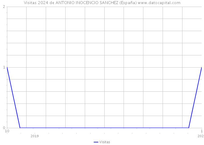 Visitas 2024 de ANTONIO INOCENCIO SANCHEZ (España) 
