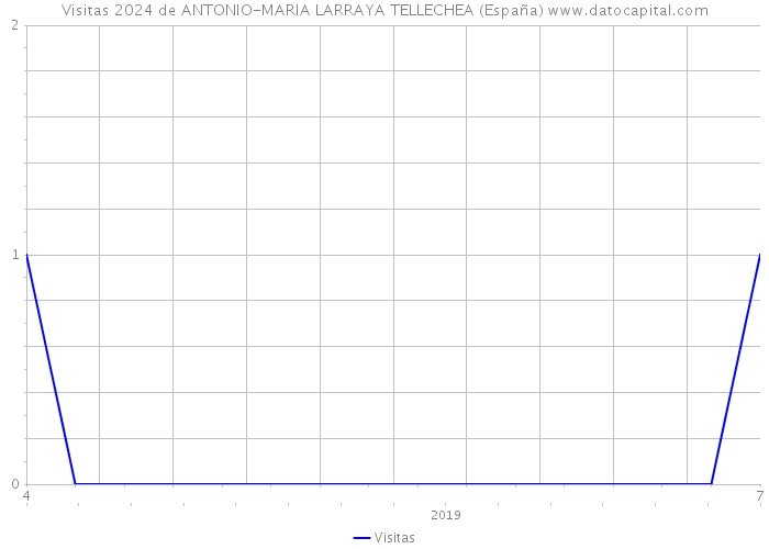 Visitas 2024 de ANTONIO-MARIA LARRAYA TELLECHEA (España) 