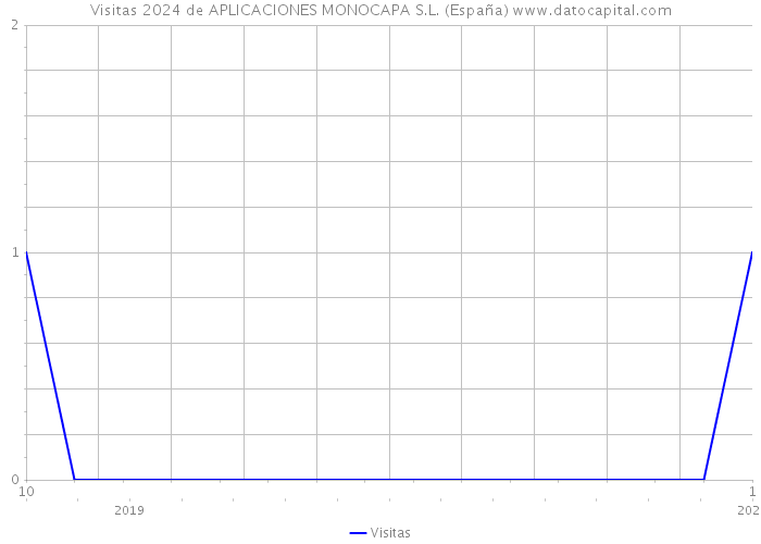 Visitas 2024 de APLICACIONES MONOCAPA S.L. (España) 