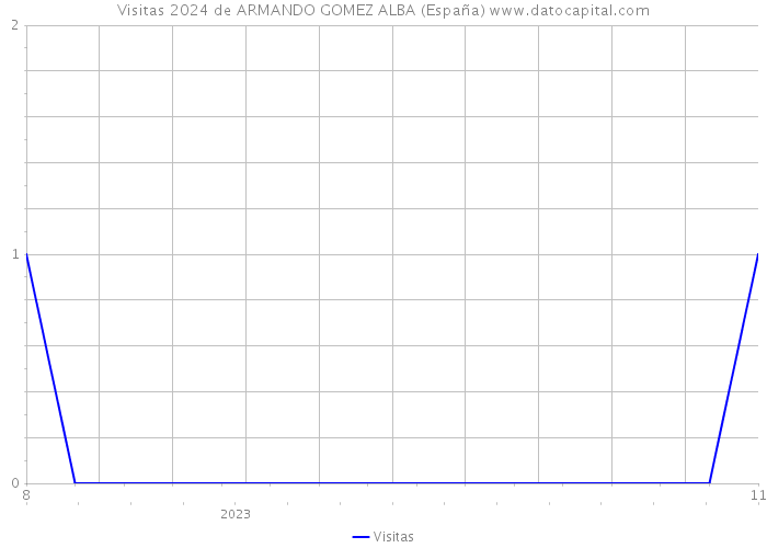 Visitas 2024 de ARMANDO GOMEZ ALBA (España) 