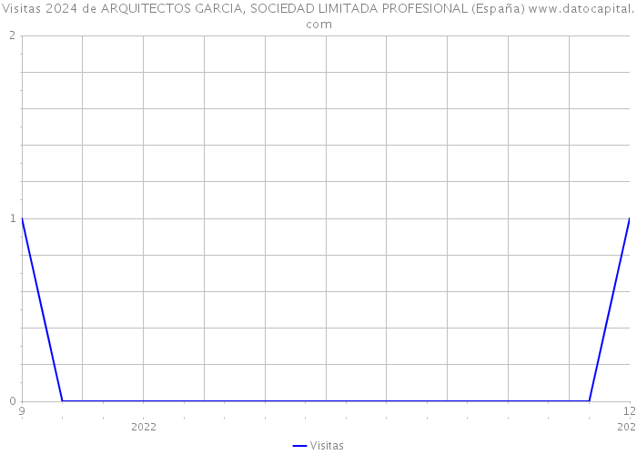 Visitas 2024 de ARQUITECTOS GARCIA, SOCIEDAD LIMITADA PROFESIONAL (España) 