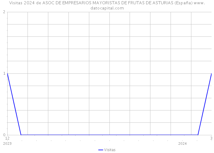 Visitas 2024 de ASOC DE EMPRESARIOS MAYORISTAS DE FRUTAS DE ASTURIAS (España) 