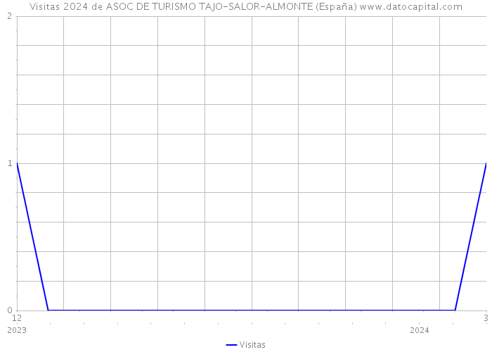 Visitas 2024 de ASOC DE TURISMO TAJO-SALOR-ALMONTE (España) 