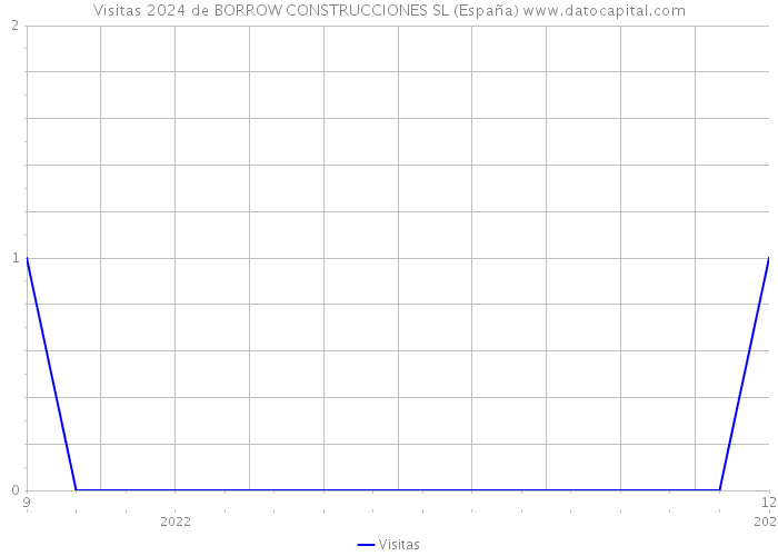 Visitas 2024 de BORROW CONSTRUCCIONES SL (España) 