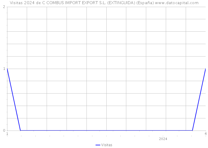 Visitas 2024 de C COMBUS IMPORT EXPORT S.L. (EXTINGUIDA) (España) 