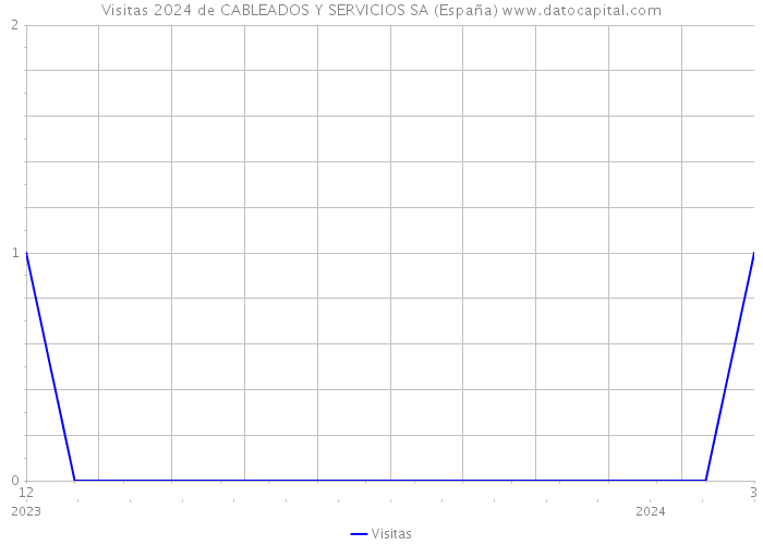 Visitas 2024 de CABLEADOS Y SERVICIOS SA (España) 