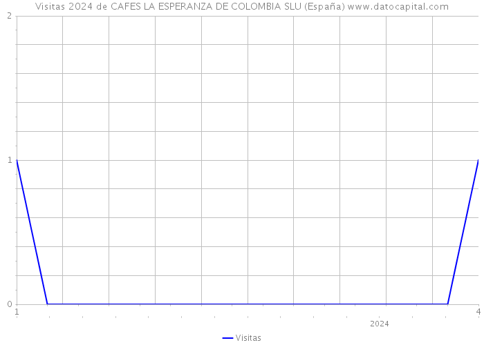 Visitas 2024 de CAFES LA ESPERANZA DE COLOMBIA SLU (España) 