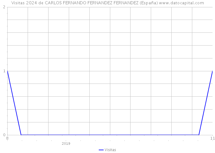 Visitas 2024 de CARLOS FERNANDO FERNANDEZ FERNANDEZ (España) 