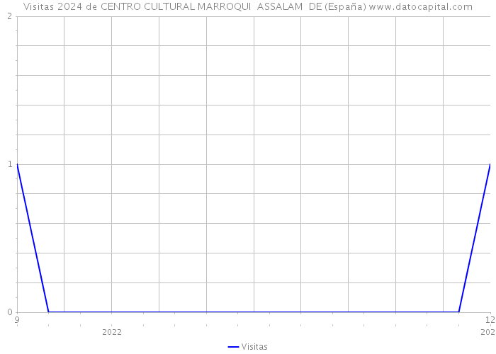 Visitas 2024 de CENTRO CULTURAL MARROQUI ASSALAM DE (España) 