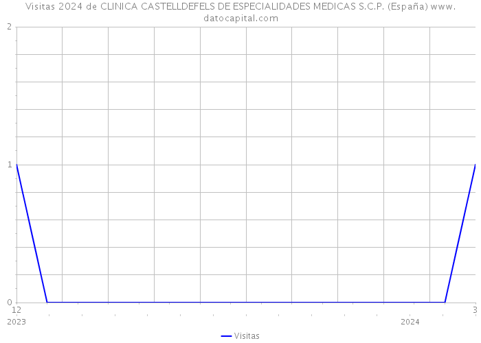 Visitas 2024 de CLINICA CASTELLDEFELS DE ESPECIALIDADES MEDICAS S.C.P. (España) 