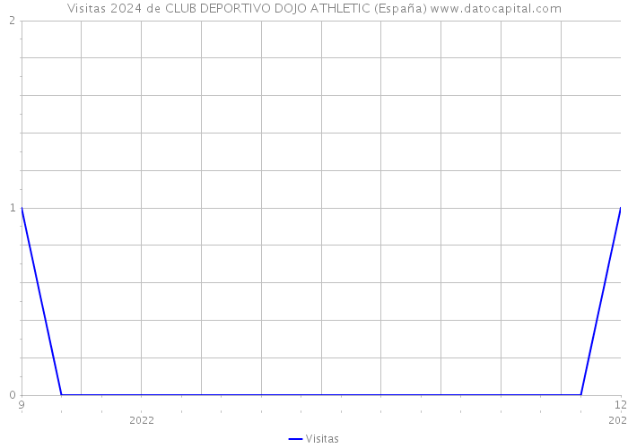Visitas 2024 de CLUB DEPORTIVO DOJO ATHLETIC (España) 