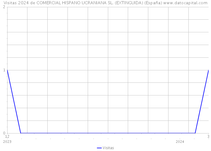 Visitas 2024 de COMERCIAL HISPANO UCRANIANA SL. (EXTINGUIDA) (España) 