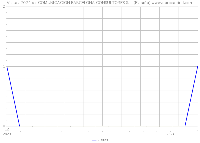 Visitas 2024 de COMUNICACION BARCELONA CONSULTORES S.L. (España) 