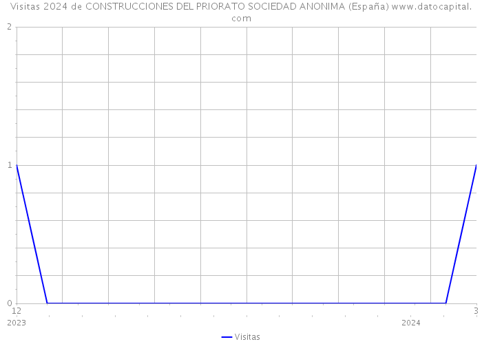 Visitas 2024 de CONSTRUCCIONES DEL PRIORATO SOCIEDAD ANONIMA (España) 