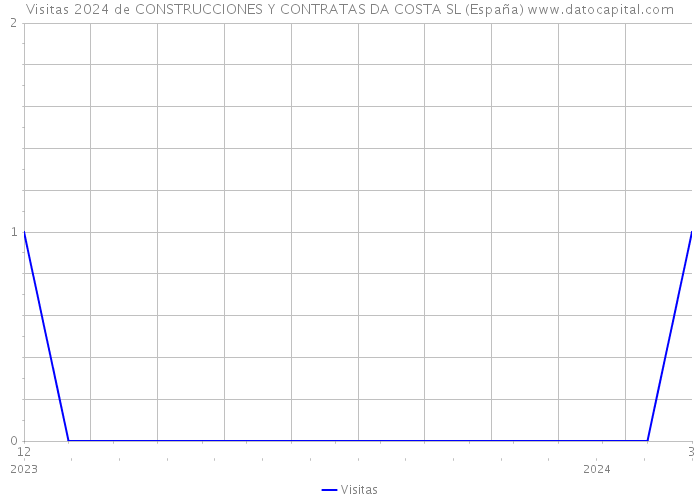 Visitas 2024 de CONSTRUCCIONES Y CONTRATAS DA COSTA SL (España) 