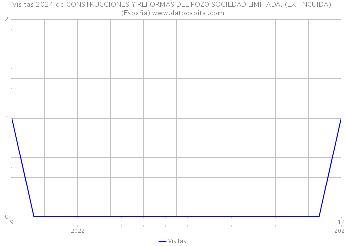 Visitas 2024 de CONSTRUCCIONES Y REFORMAS DEL POZO SOCIEDAD LIMITADA. (EXTINGUIDA) (España) 