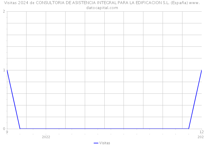 Visitas 2024 de CONSULTORIA DE ASISTENCIA INTEGRAL PARA LA EDIFICACION S.L. (España) 