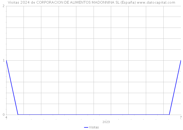 Visitas 2024 de CORPORACION DE ALIMENTOS MADONNINA SL (España) 