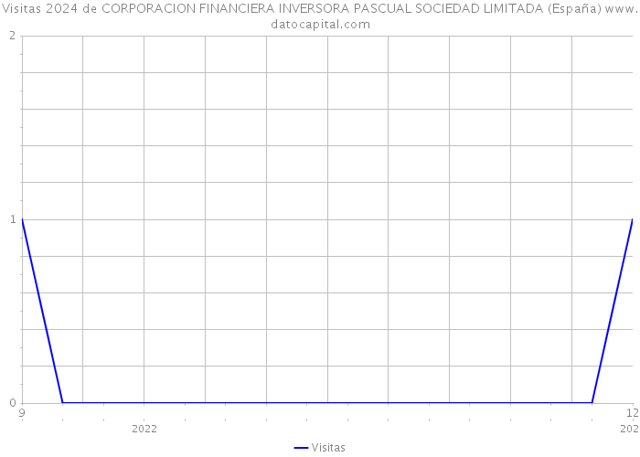 Visitas 2024 de CORPORACION FINANCIERA INVERSORA PASCUAL SOCIEDAD LIMITADA (España) 