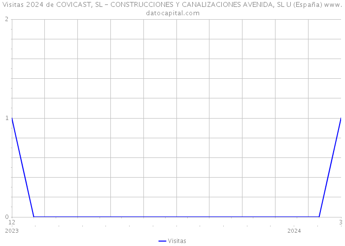 Visitas 2024 de COVICAST, SL - CONSTRUCCIONES Y CANALIZACIONES AVENIDA, SL U (España) 
