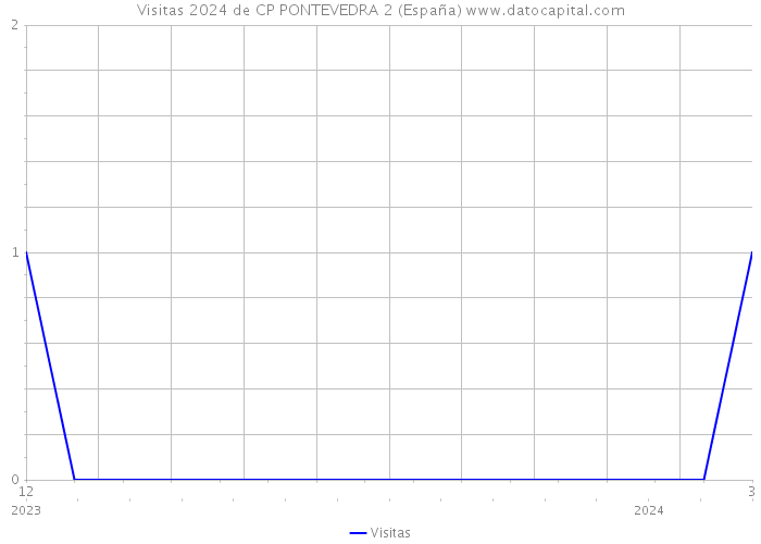 Visitas 2024 de CP PONTEVEDRA 2 (España) 