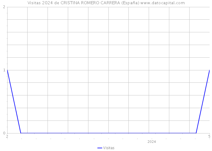 Visitas 2024 de CRISTINA ROMERO CARRERA (España) 