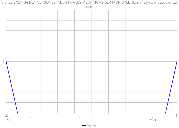 Visitas 2024 de DEMOLICIONES INDUSTRIALES MECANICAS DE MADRID S.L. (España) 