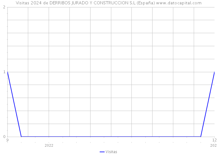 Visitas 2024 de DERRIBOS JURADO Y CONSTRUCCION S.L (España) 