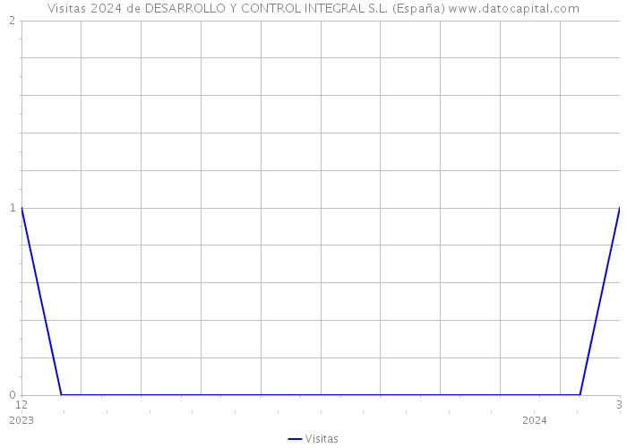 Visitas 2024 de DESARROLLO Y CONTROL INTEGRAL S.L. (España) 